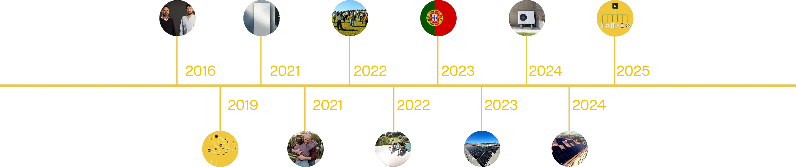 Cronograma con las fechas de los hitos más importantes de la empresa